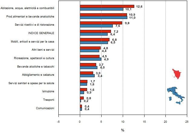  Rappresentazione grafica a barre orizzontali per confrontare le variazioni percentuali di Toscana e Italia tra giugno 2022 e giugno 2023 dell'indice generale dei prezzi e degli indici per le dodici divisioni (tipologie) di spesa (01 - prodotti alimentari e bevande analcoliche; 02 - bevande alcoliche e tabacchi; 03 - abbigliamento e calzature; 04 - abitazione, acqua, elettricità, gas e altri combustibili; 05 - mobili, articoli e servizi per la casa; 06 - servizi sanitari e spese per la salute; 07 - trasporti; 08 - comunicazioni; 09 - ricreazione, spettacoli e cultura; 10 - istruzione; 11 - servizi ricettivi e di ristorazione; 12 - altri beni e servizi). L'elenco delle variazioni delle divisioni di spesa per Italia e per la Toscana rappresentate nel grafico viene diffuso nella tabella accessibile posizionata sotto il titolo al link https://www.regione.toscana.it/documents/10180/12588189/Tabella+accessibile+var+indice+prezzi+Tos+Ita+giu+2023_giu2022.html/d261773b-649d-805a-d597-2333adbdfd9a?t=1689609574754